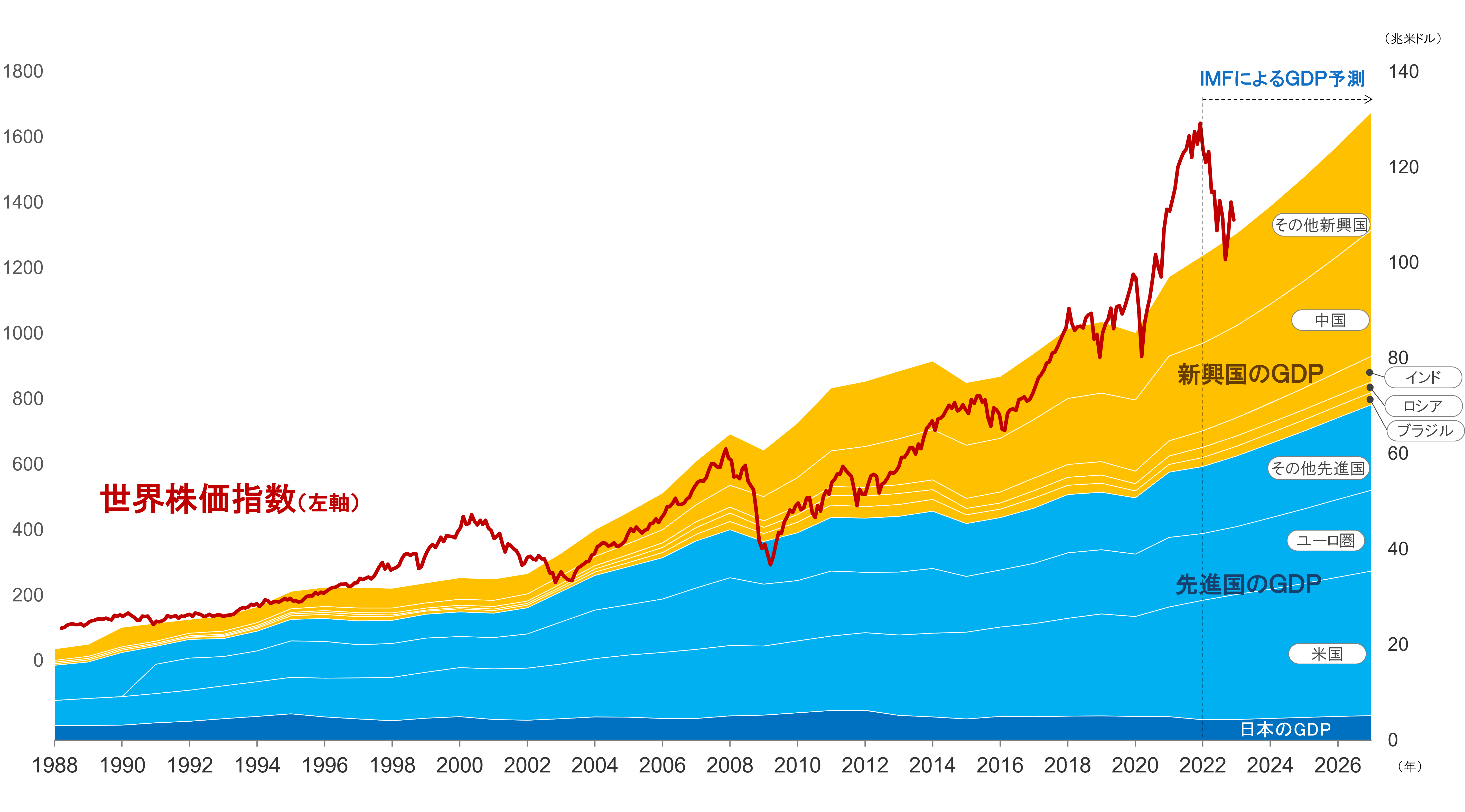 世界株価指数